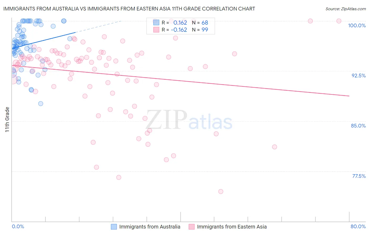 Immigrants from Australia vs Immigrants from Eastern Asia 11th Grade