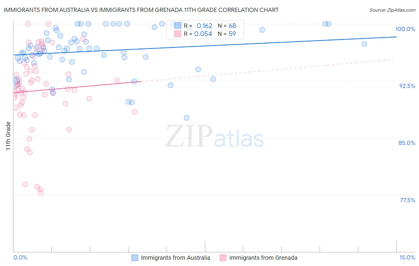 Immigrants from Australia vs Immigrants from Grenada 11th Grade