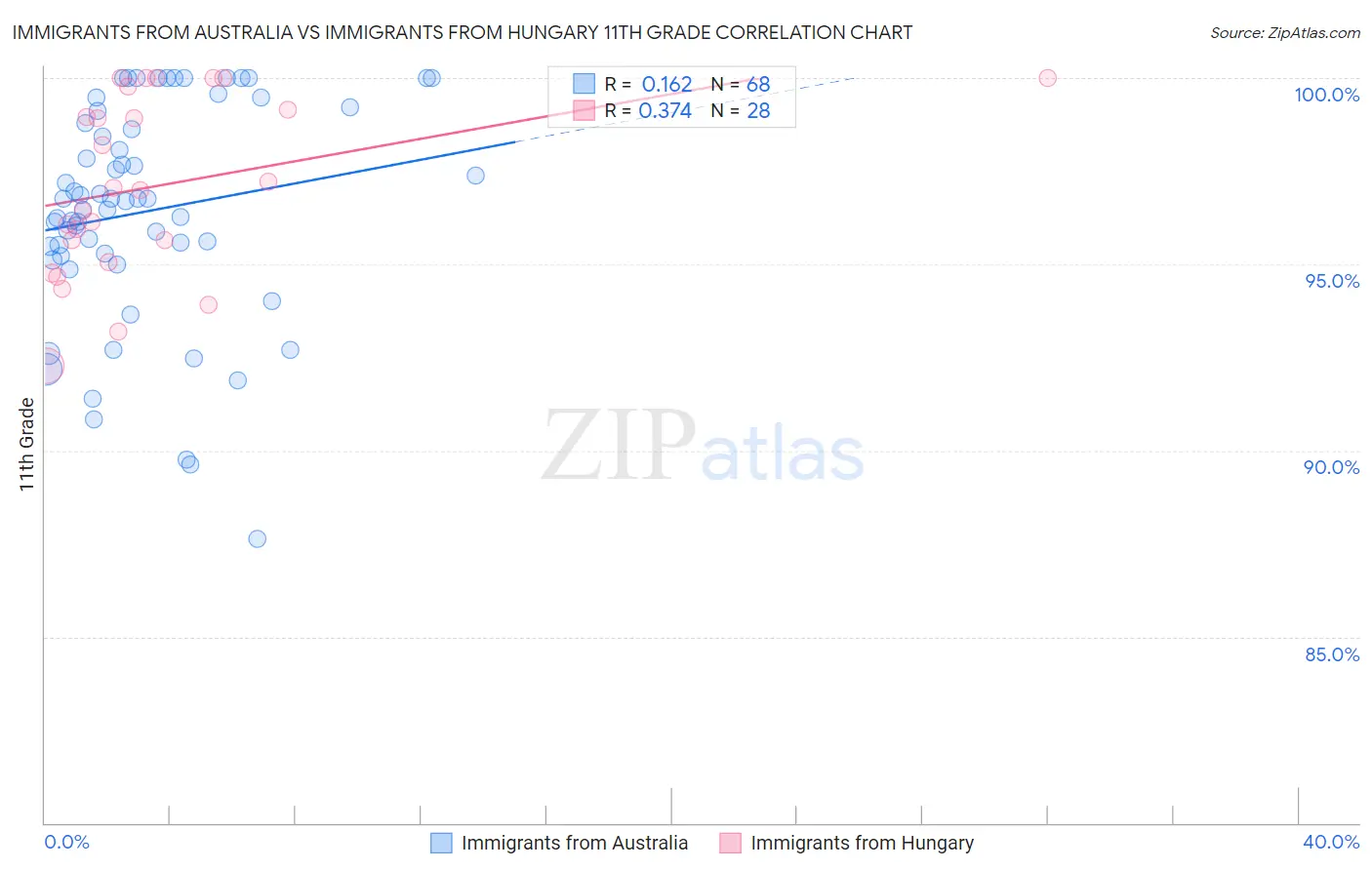 Immigrants from Australia vs Immigrants from Hungary 11th Grade