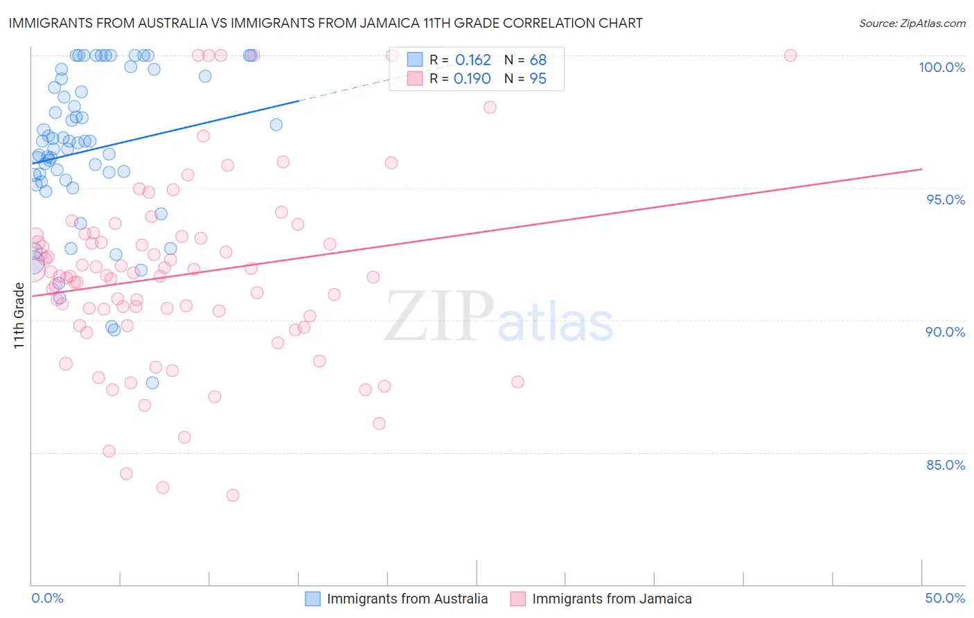 Immigrants from Australia vs Immigrants from Jamaica 11th Grade