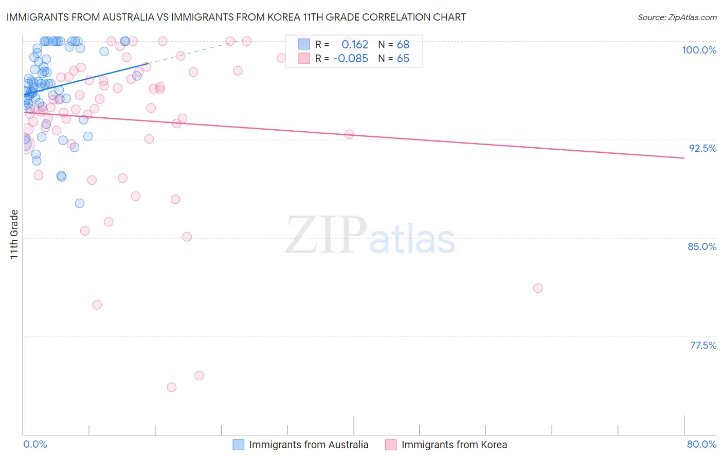 Immigrants from Australia vs Immigrants from Korea 11th Grade