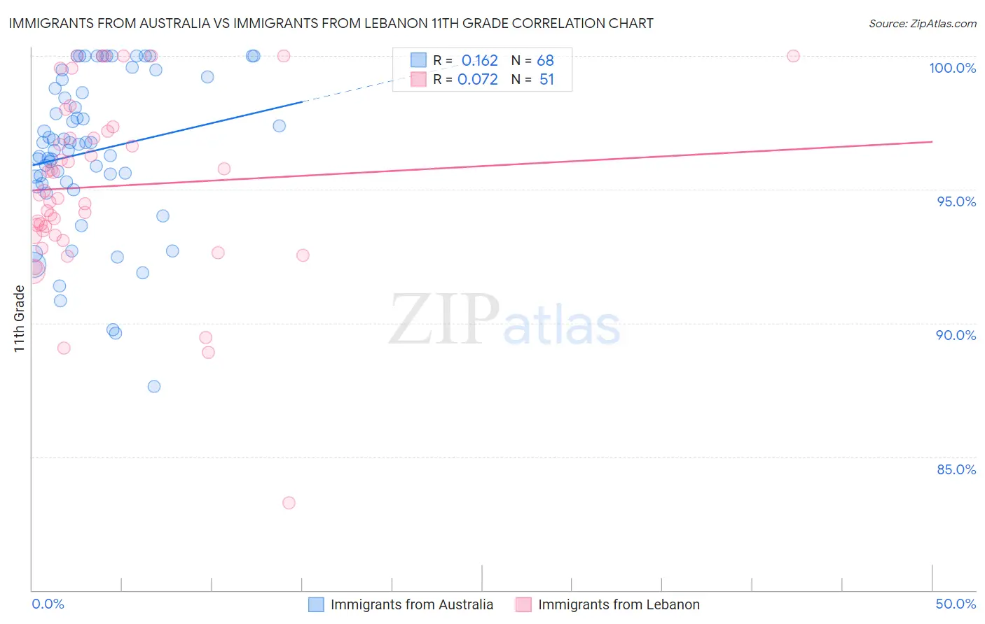 Immigrants from Australia vs Immigrants from Lebanon 11th Grade