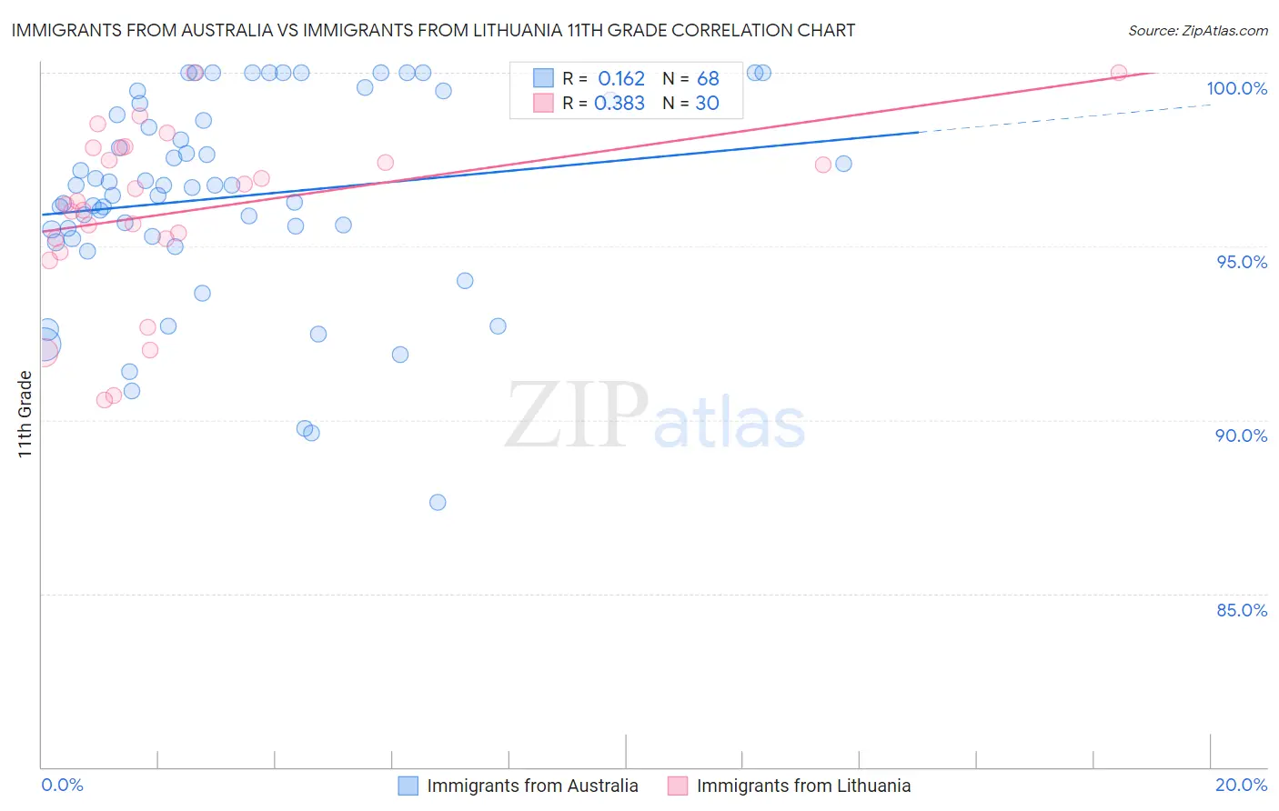 Immigrants from Australia vs Immigrants from Lithuania 11th Grade