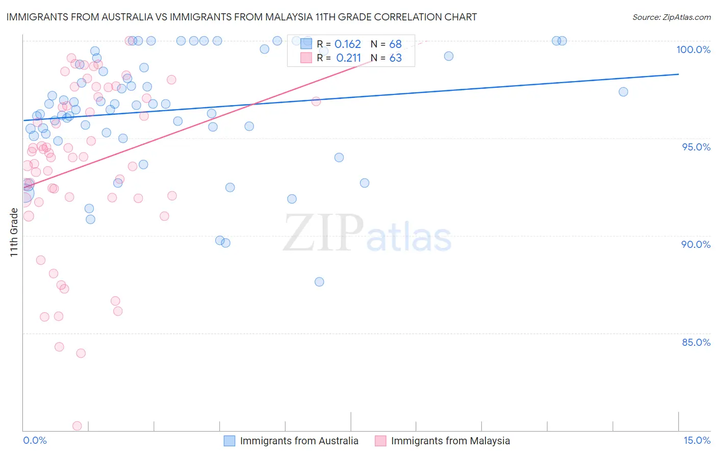 Immigrants from Australia vs Immigrants from Malaysia 11th Grade