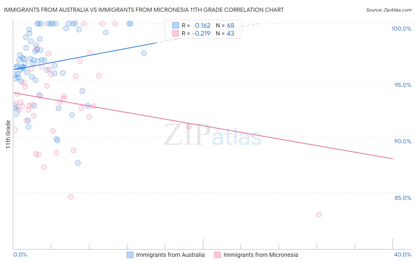 Immigrants from Australia vs Immigrants from Micronesia 11th Grade