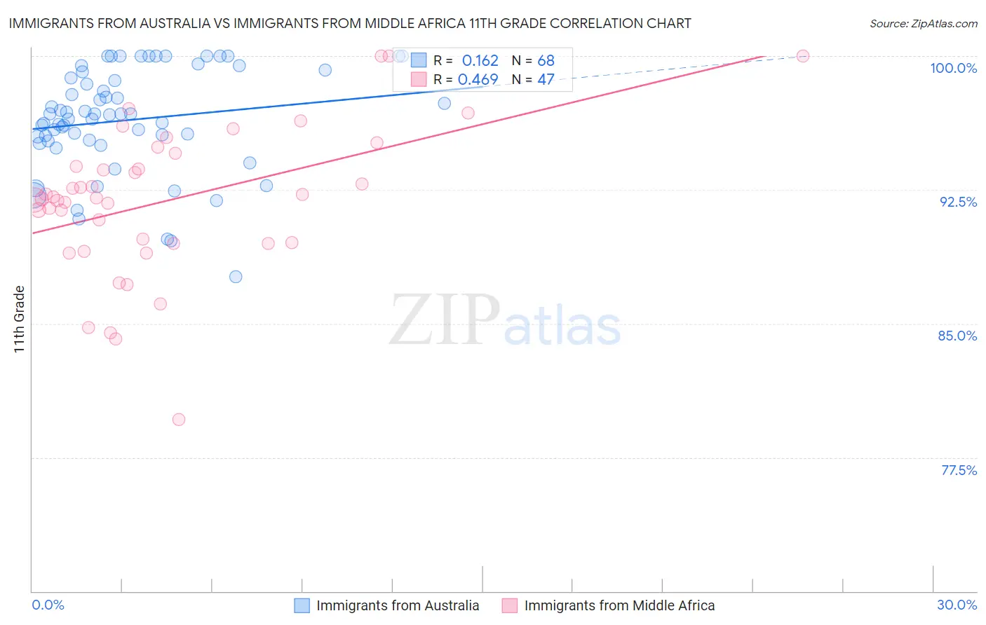 Immigrants from Australia vs Immigrants from Middle Africa 11th Grade