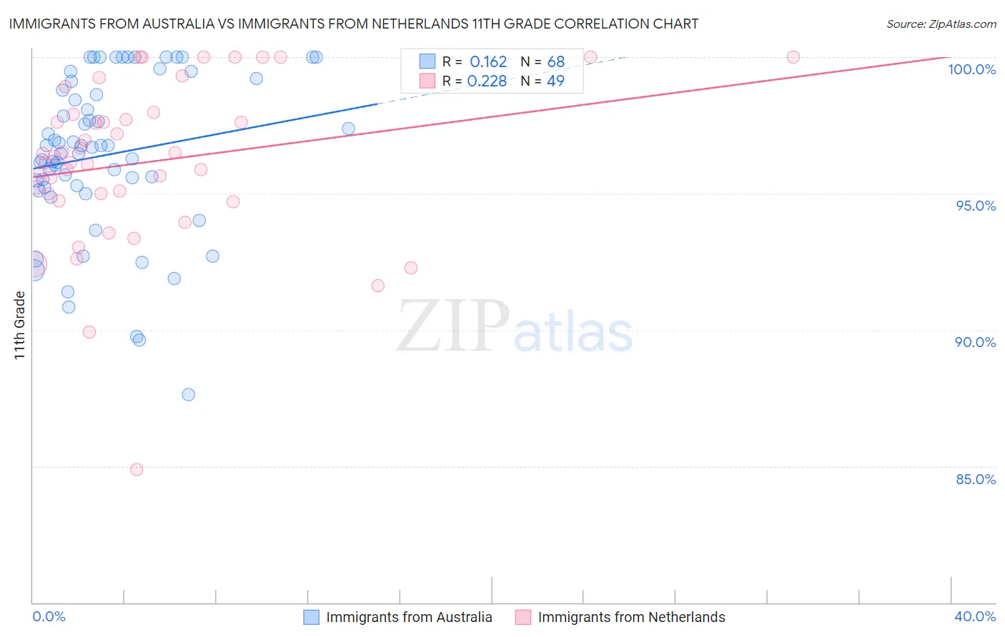 Immigrants from Australia vs Immigrants from Netherlands 11th Grade