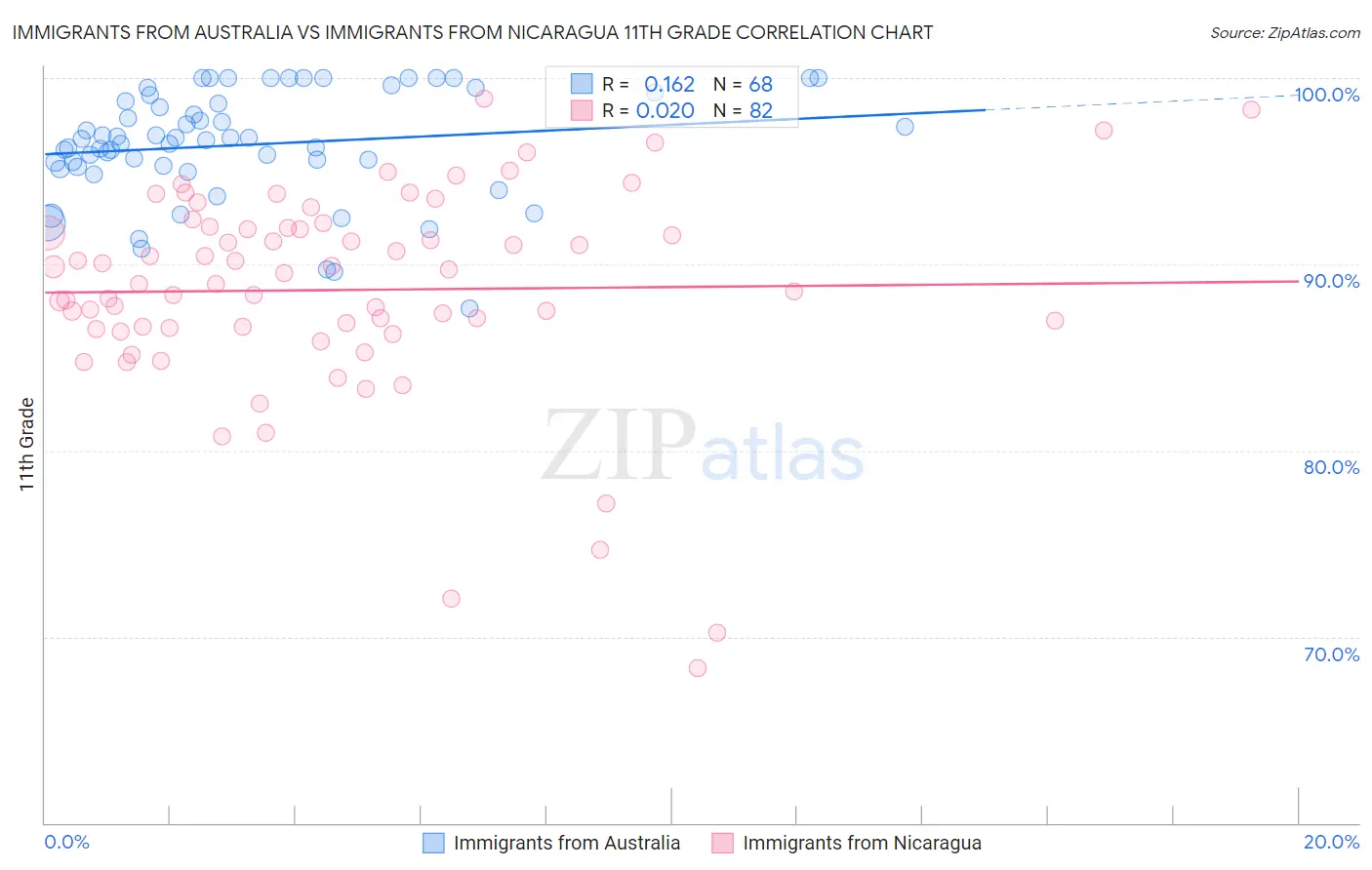 Immigrants from Australia vs Immigrants from Nicaragua 11th Grade