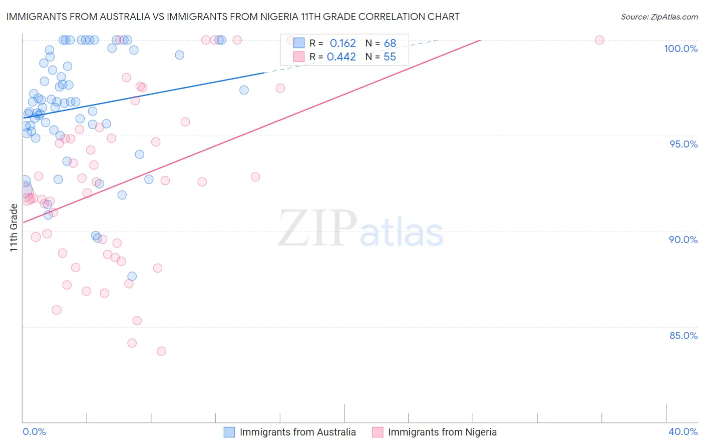Immigrants from Australia vs Immigrants from Nigeria 11th Grade