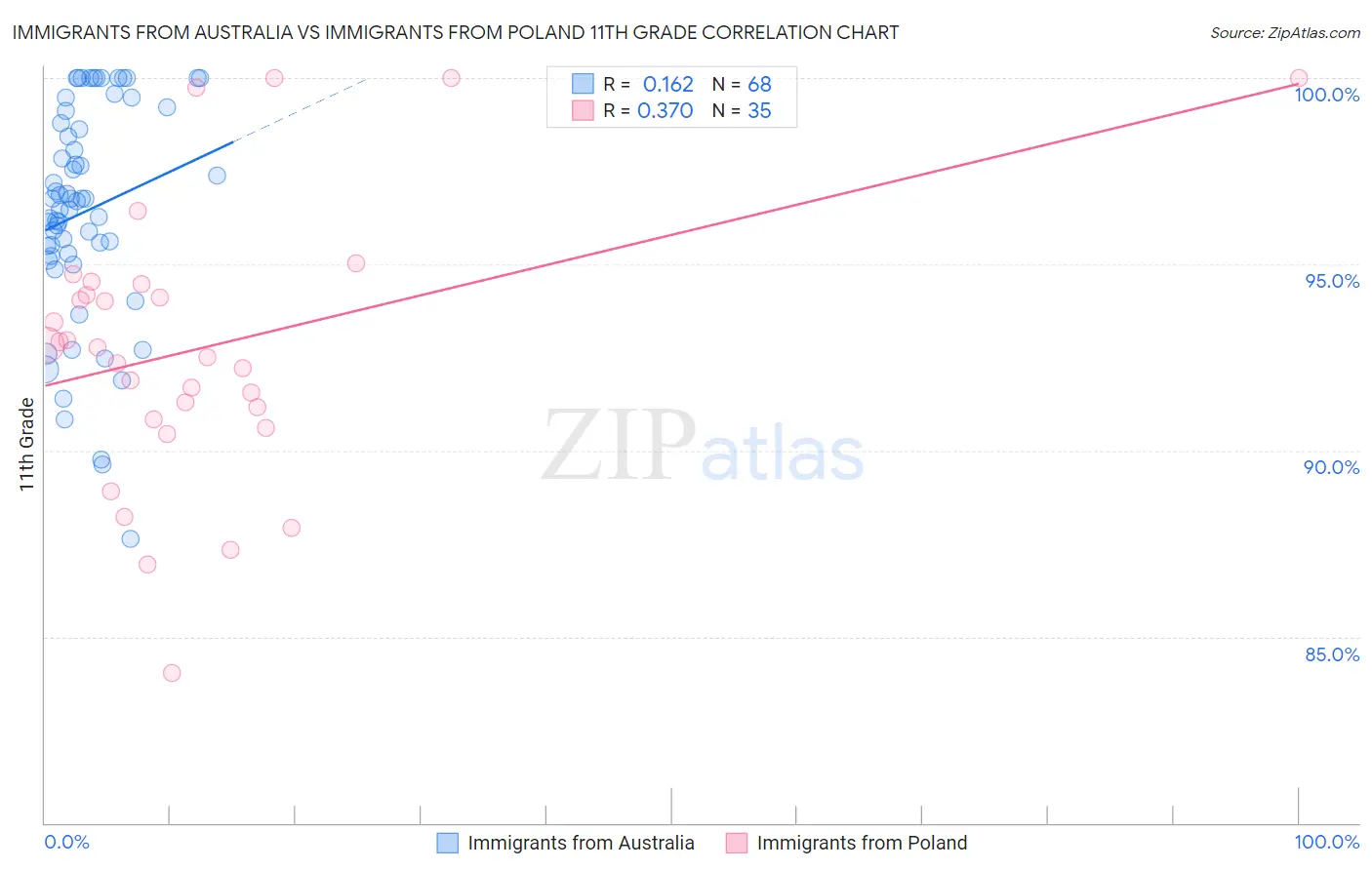 Immigrants from Australia vs Immigrants from Poland 11th Grade