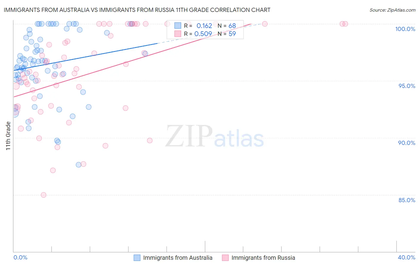 Immigrants from Australia vs Immigrants from Russia 11th Grade