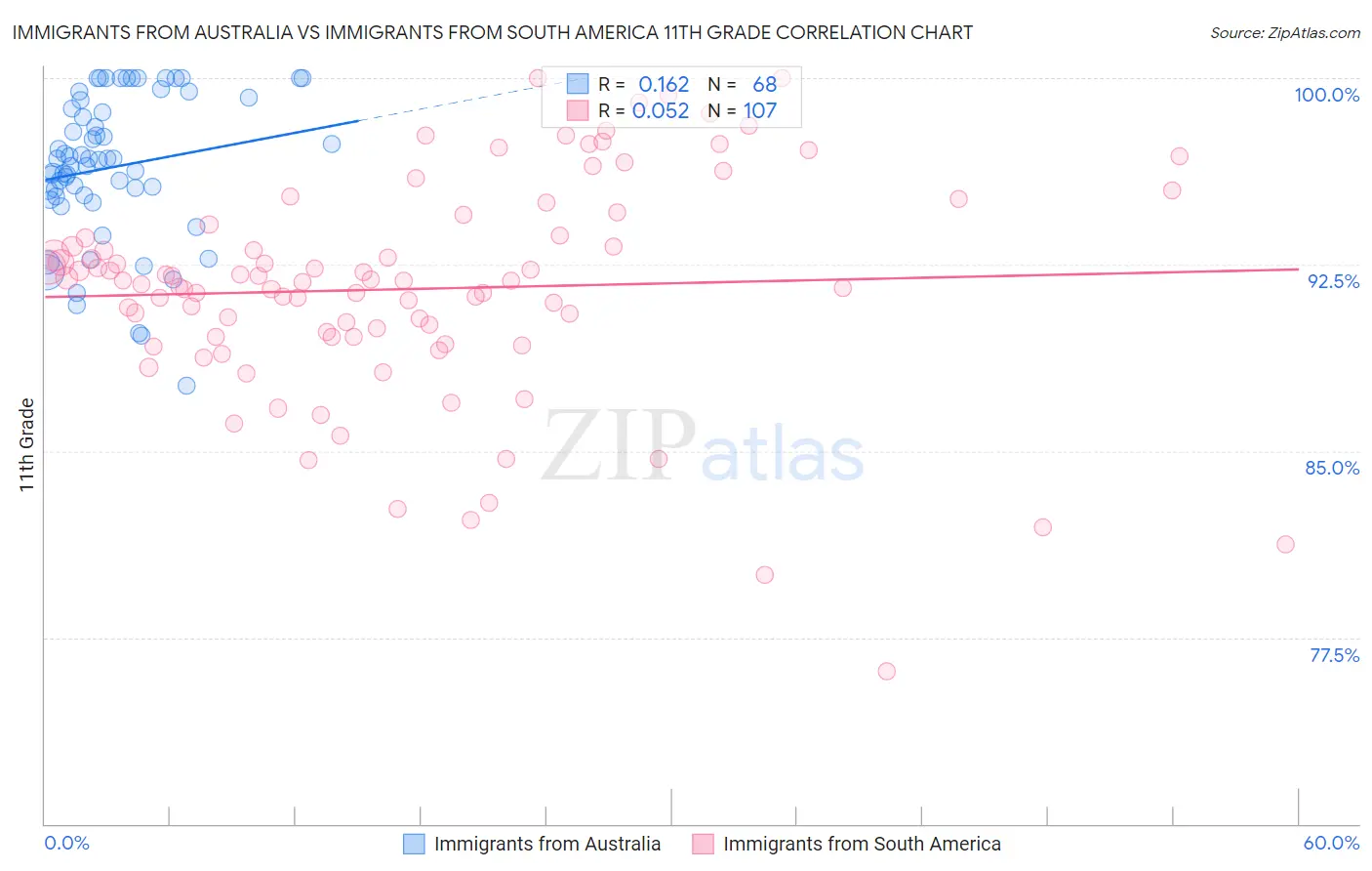 Immigrants from Australia vs Immigrants from South America 11th Grade