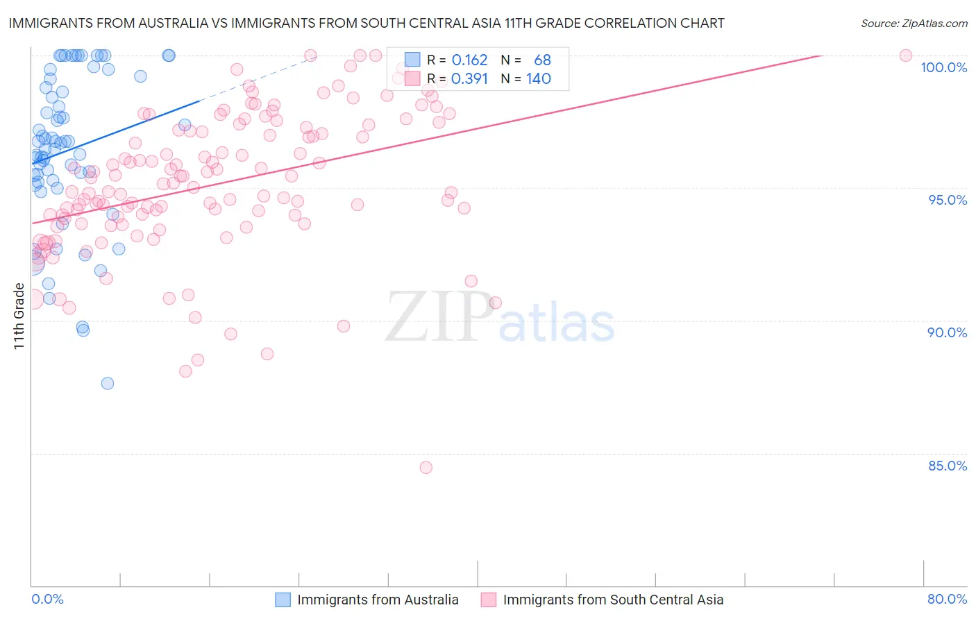 Immigrants from Australia vs Immigrants from South Central Asia 11th Grade