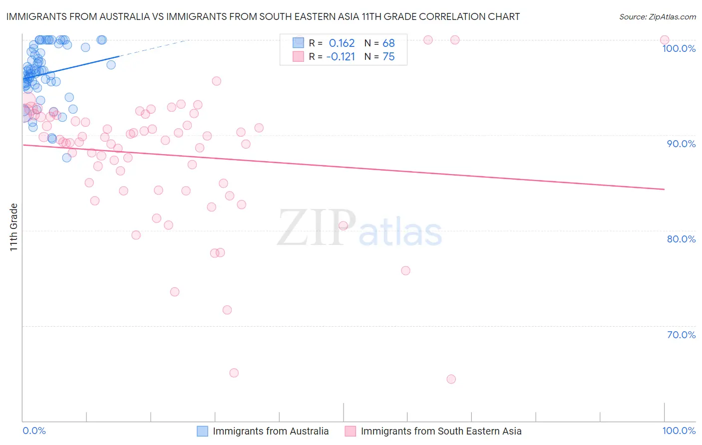 Immigrants from Australia vs Immigrants from South Eastern Asia 11th Grade