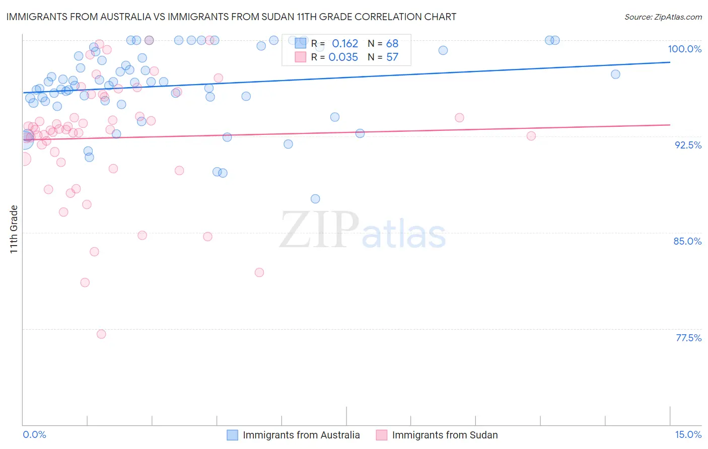 Immigrants from Australia vs Immigrants from Sudan 11th Grade