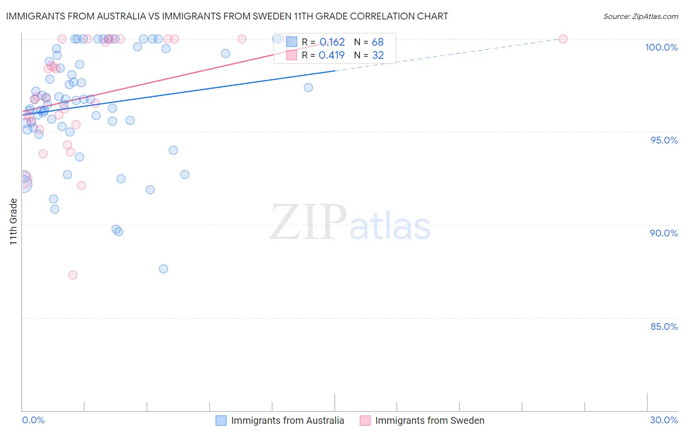 Immigrants from Australia vs Immigrants from Sweden 11th Grade
