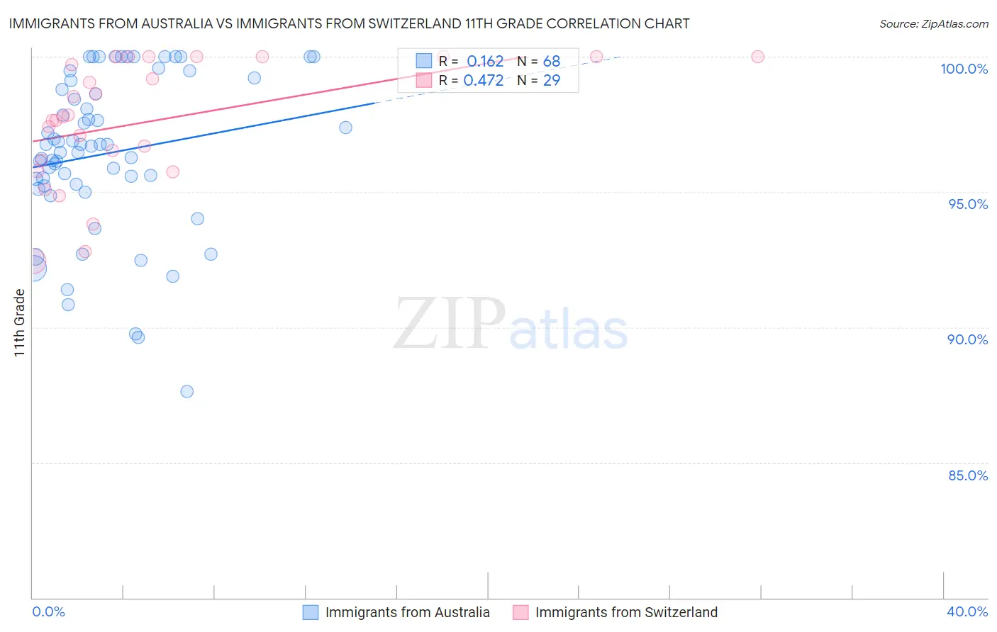 Immigrants from Australia vs Immigrants from Switzerland 11th Grade