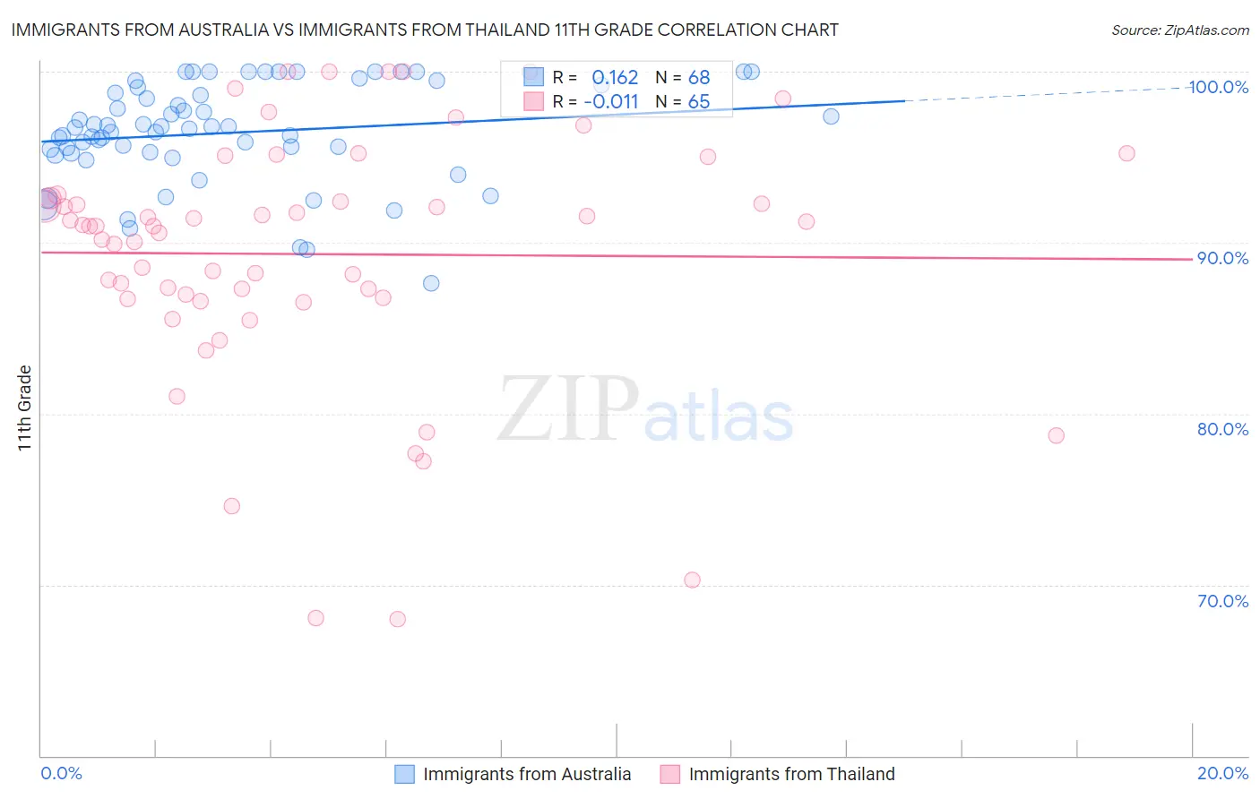 Immigrants from Australia vs Immigrants from Thailand 11th Grade