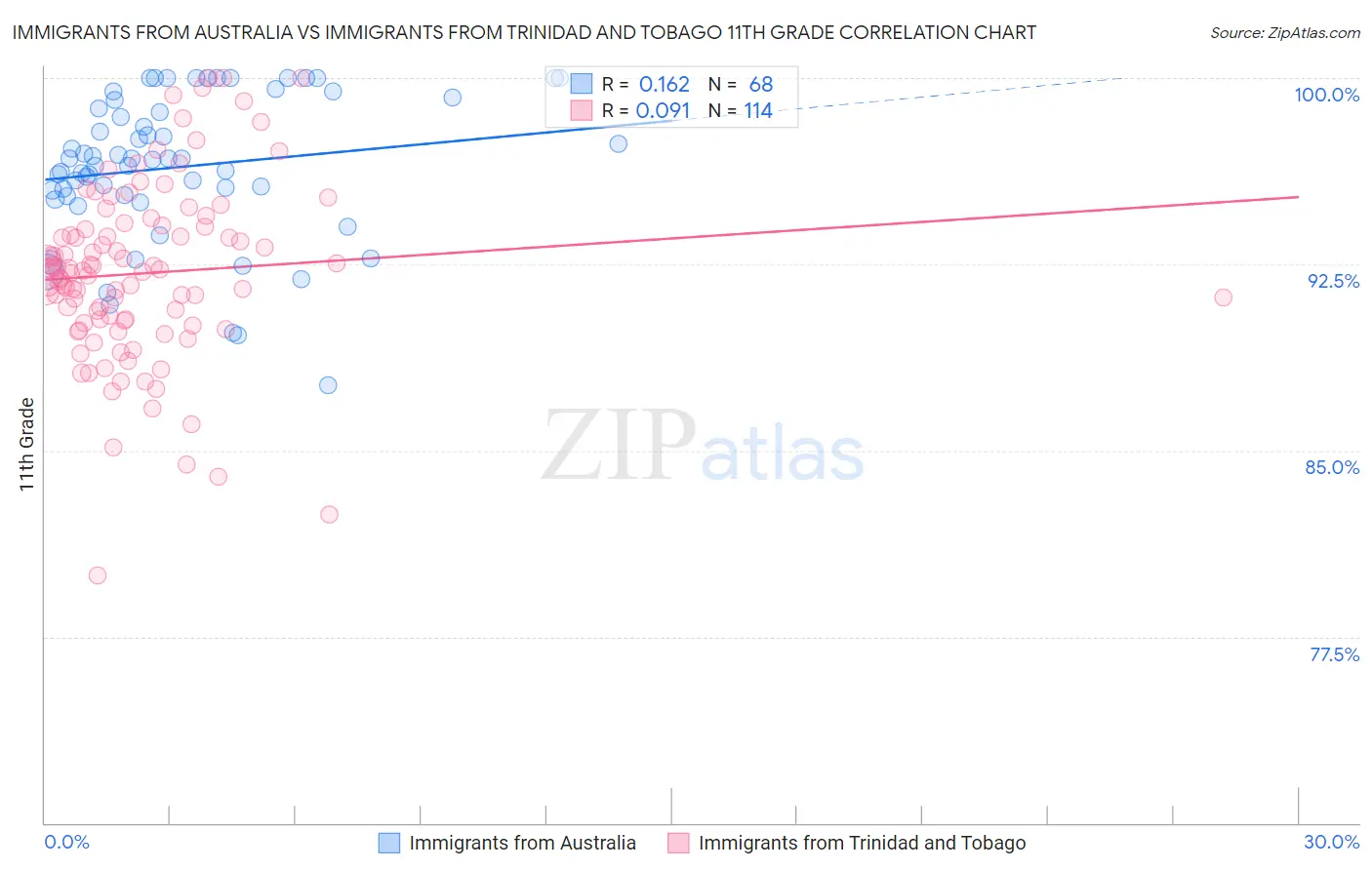 Immigrants from Australia vs Immigrants from Trinidad and Tobago 11th Grade