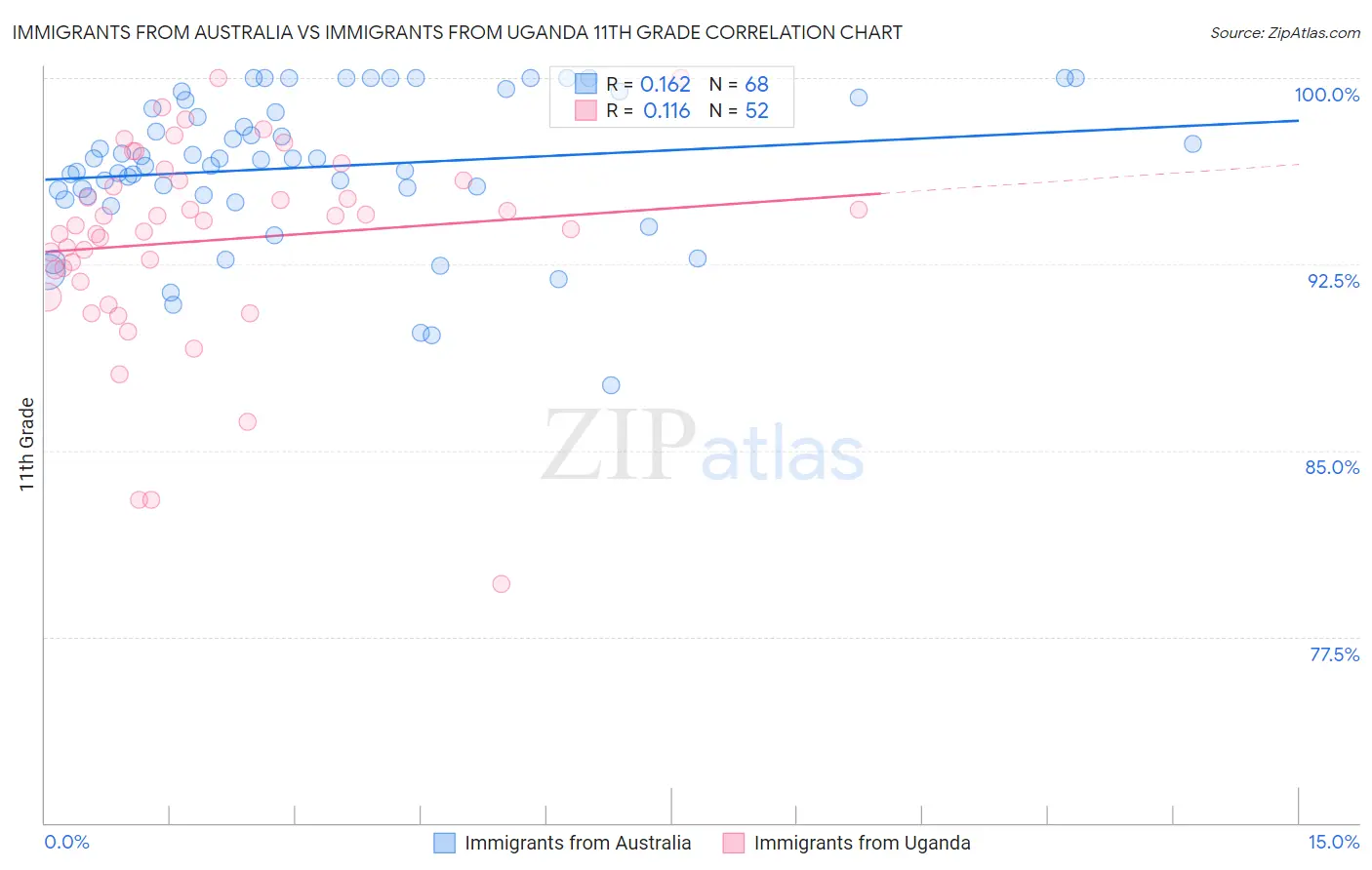 Immigrants from Australia vs Immigrants from Uganda 11th Grade