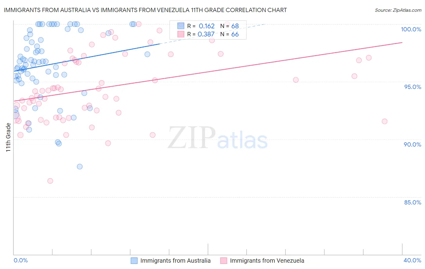 Immigrants from Australia vs Immigrants from Venezuela 11th Grade