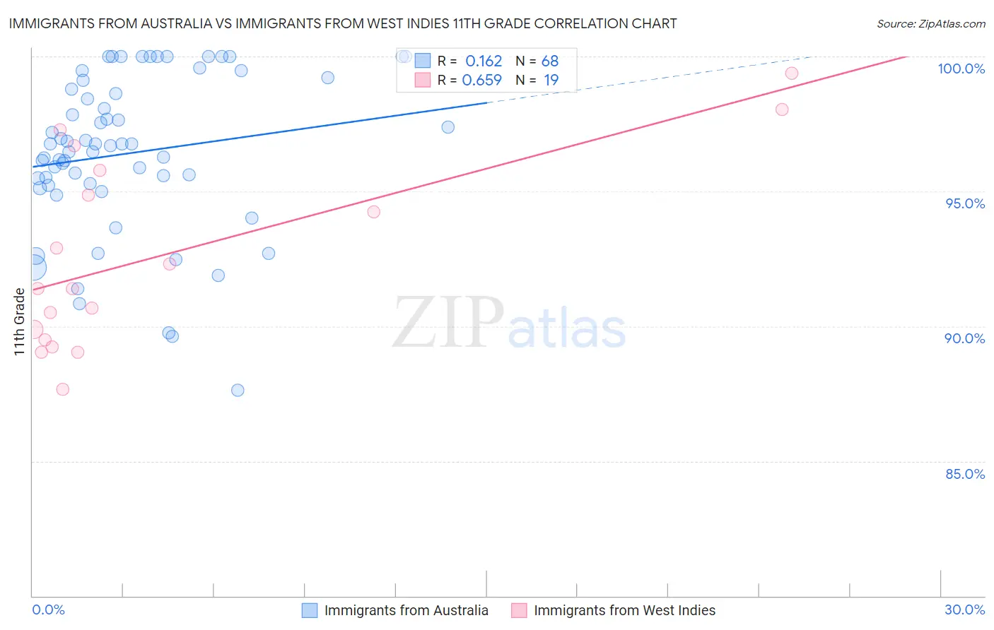 Immigrants from Australia vs Immigrants from West Indies 11th Grade