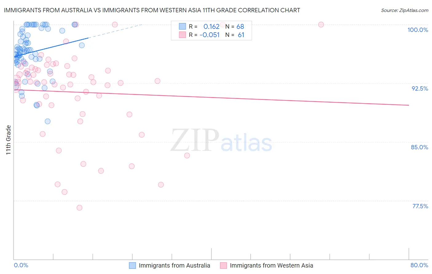 Immigrants from Australia vs Immigrants from Western Asia 11th Grade