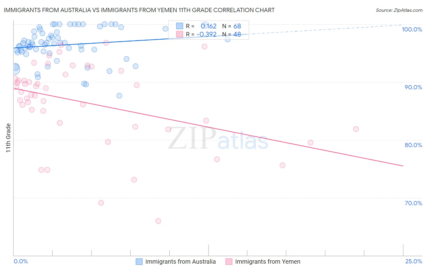 Immigrants from Australia vs Immigrants from Yemen 11th Grade