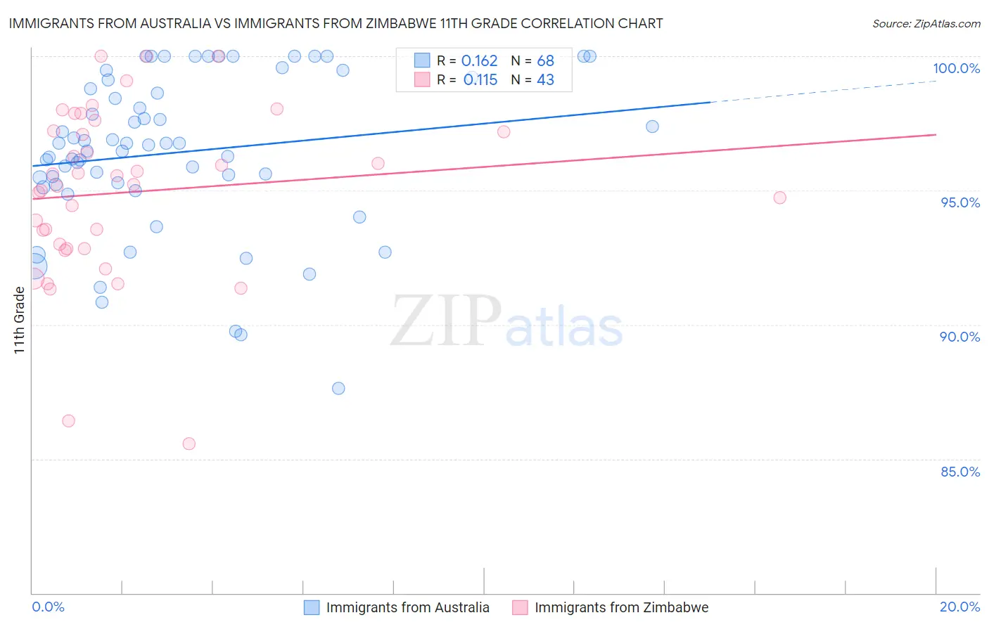 Immigrants from Australia vs Immigrants from Zimbabwe 11th Grade