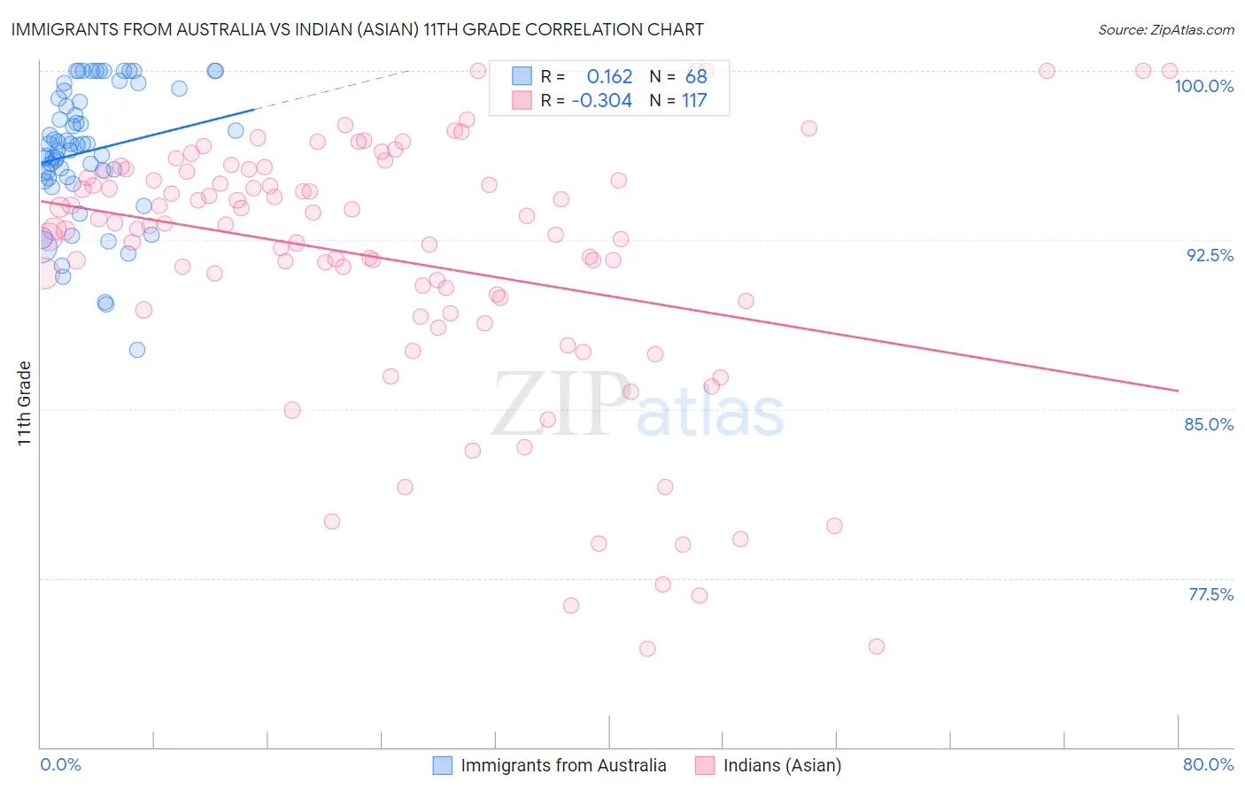 Immigrants from Australia vs Indian (Asian) 11th Grade