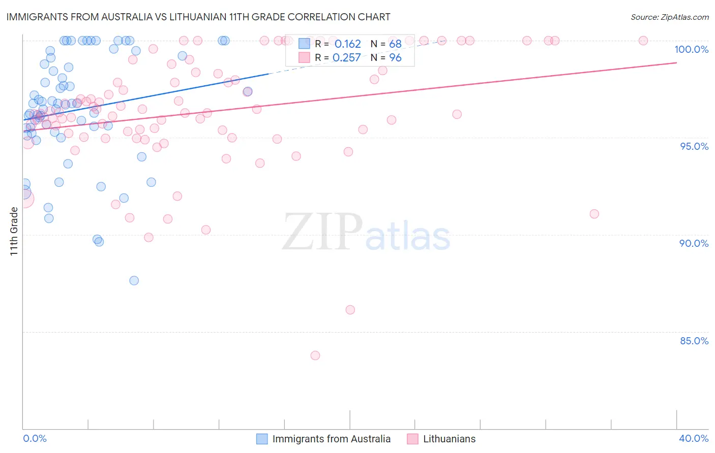 Immigrants from Australia vs Lithuanian 11th Grade