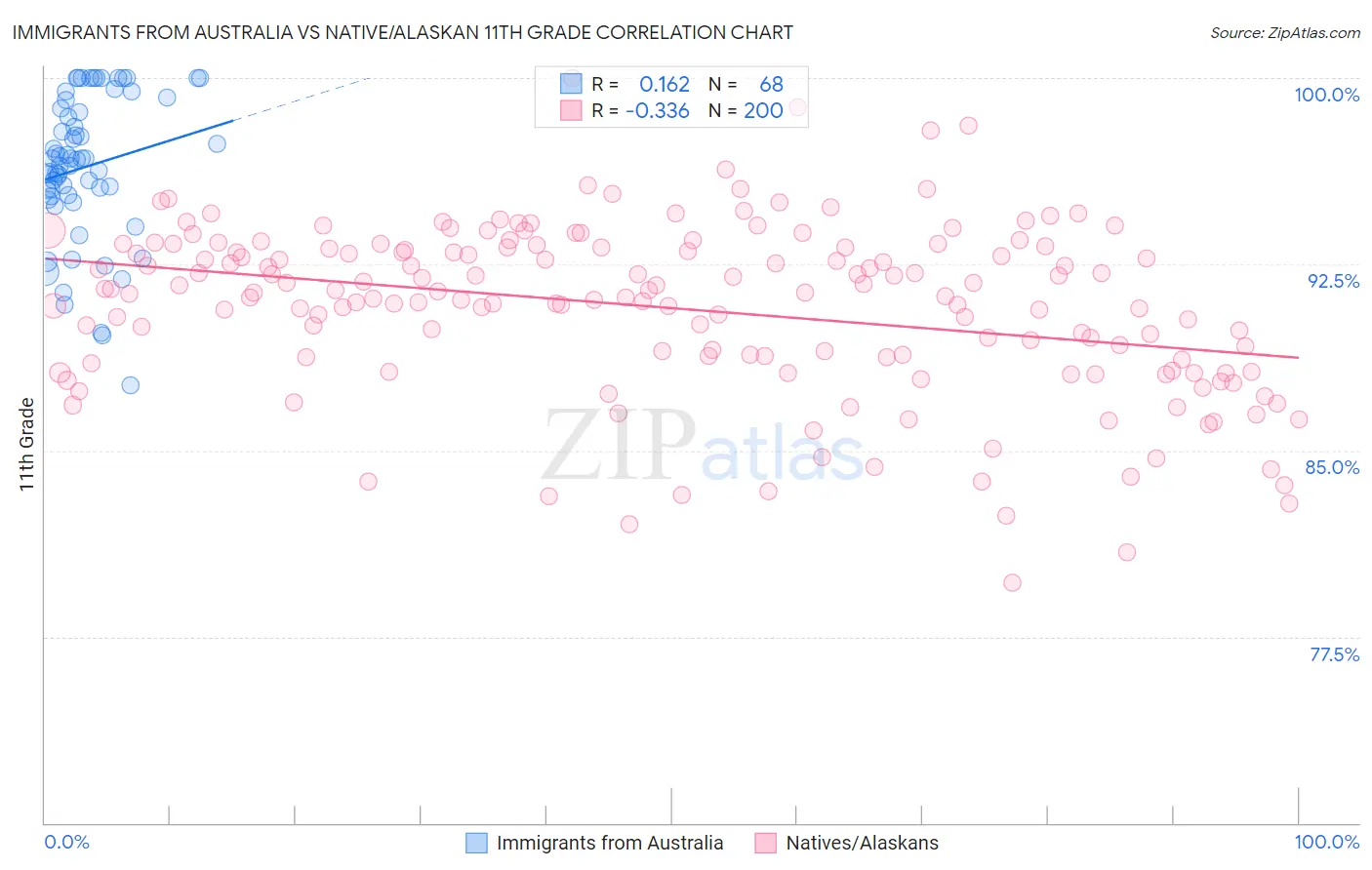 Immigrants from Australia vs Native/Alaskan 11th Grade