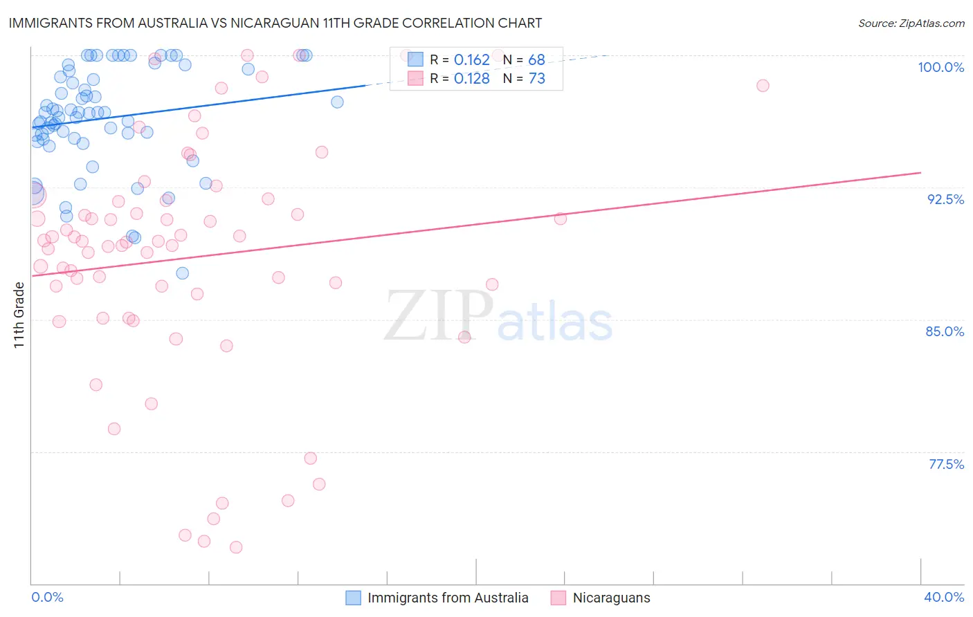Immigrants from Australia vs Nicaraguan 11th Grade