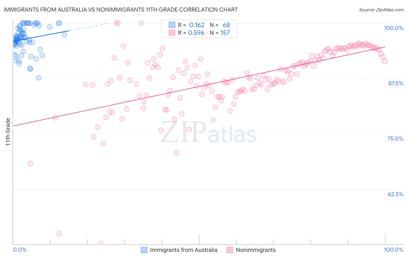 Immigrants from Australia vs Nonimmigrants 11th Grade