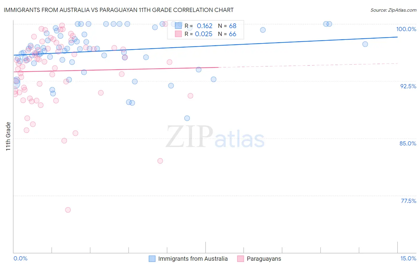 Immigrants from Australia vs Paraguayan 11th Grade