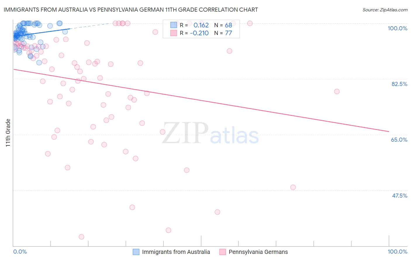 Immigrants from Australia vs Pennsylvania German 11th Grade