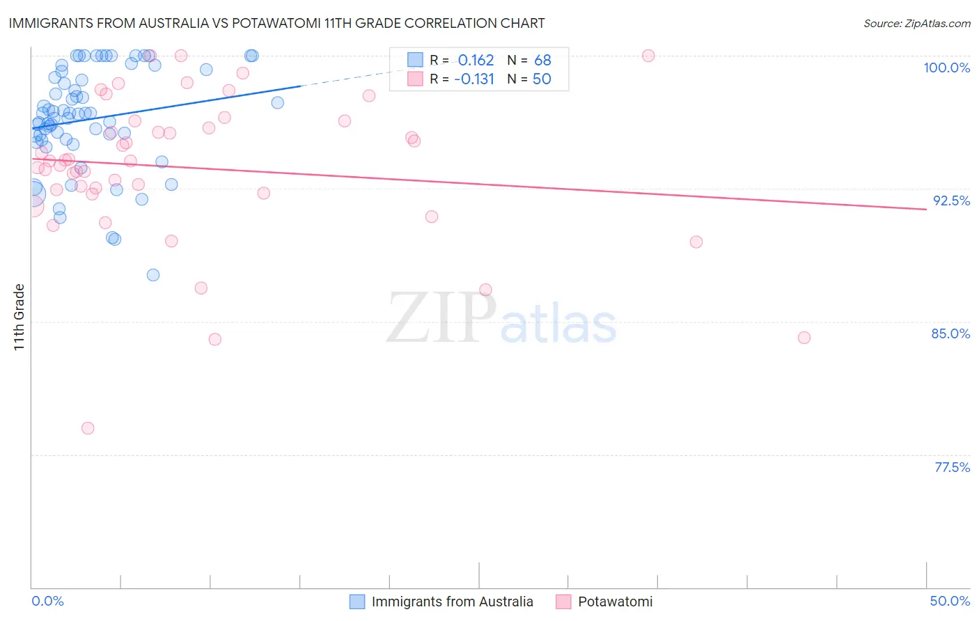 Immigrants from Australia vs Potawatomi 11th Grade