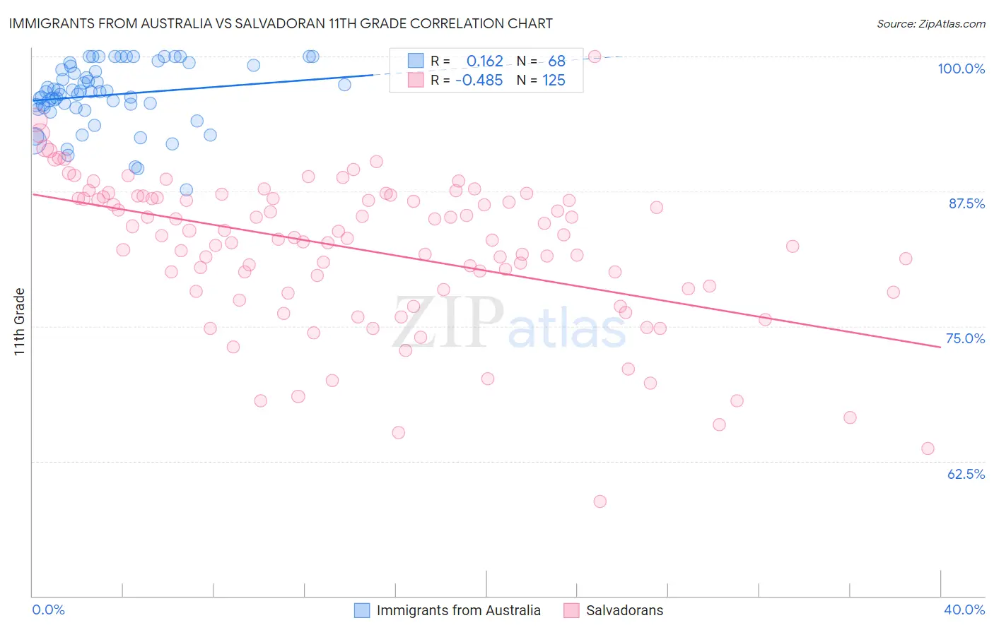 Immigrants from Australia vs Salvadoran 11th Grade