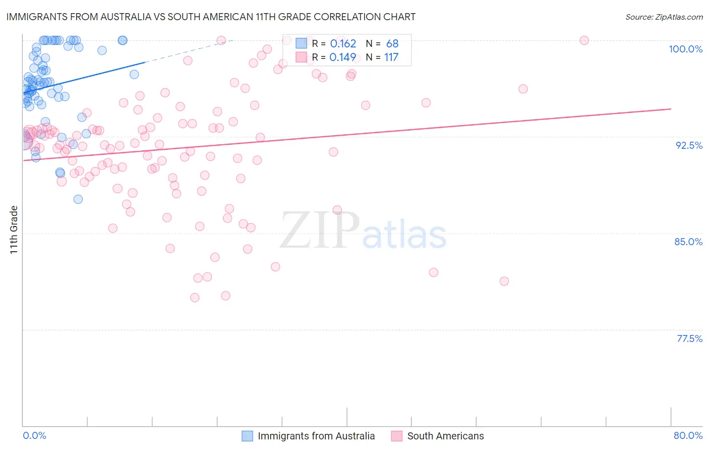 Immigrants from Australia vs South American 11th Grade