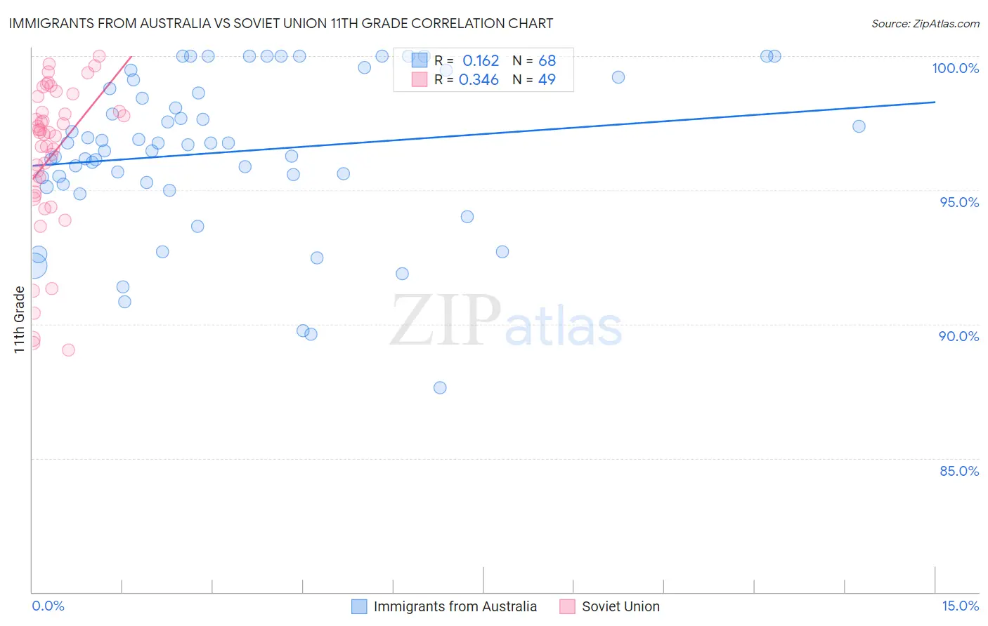 Immigrants from Australia vs Soviet Union 11th Grade