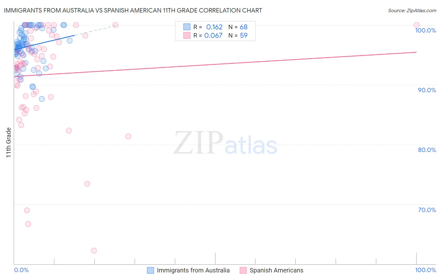 Immigrants from Australia vs Spanish American 11th Grade