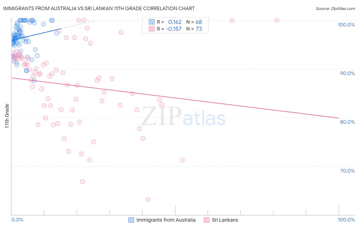 Immigrants from Australia vs Sri Lankan 11th Grade