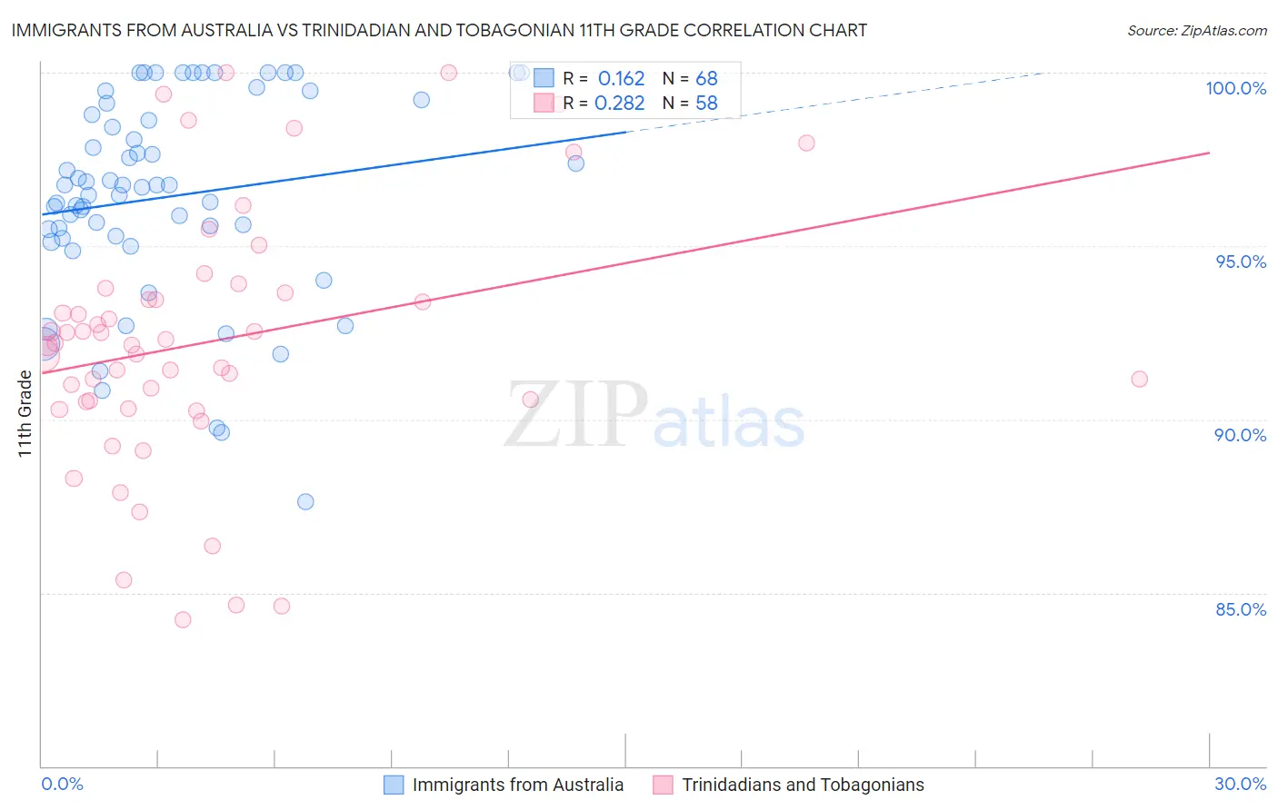 Immigrants from Australia vs Trinidadian and Tobagonian 11th Grade