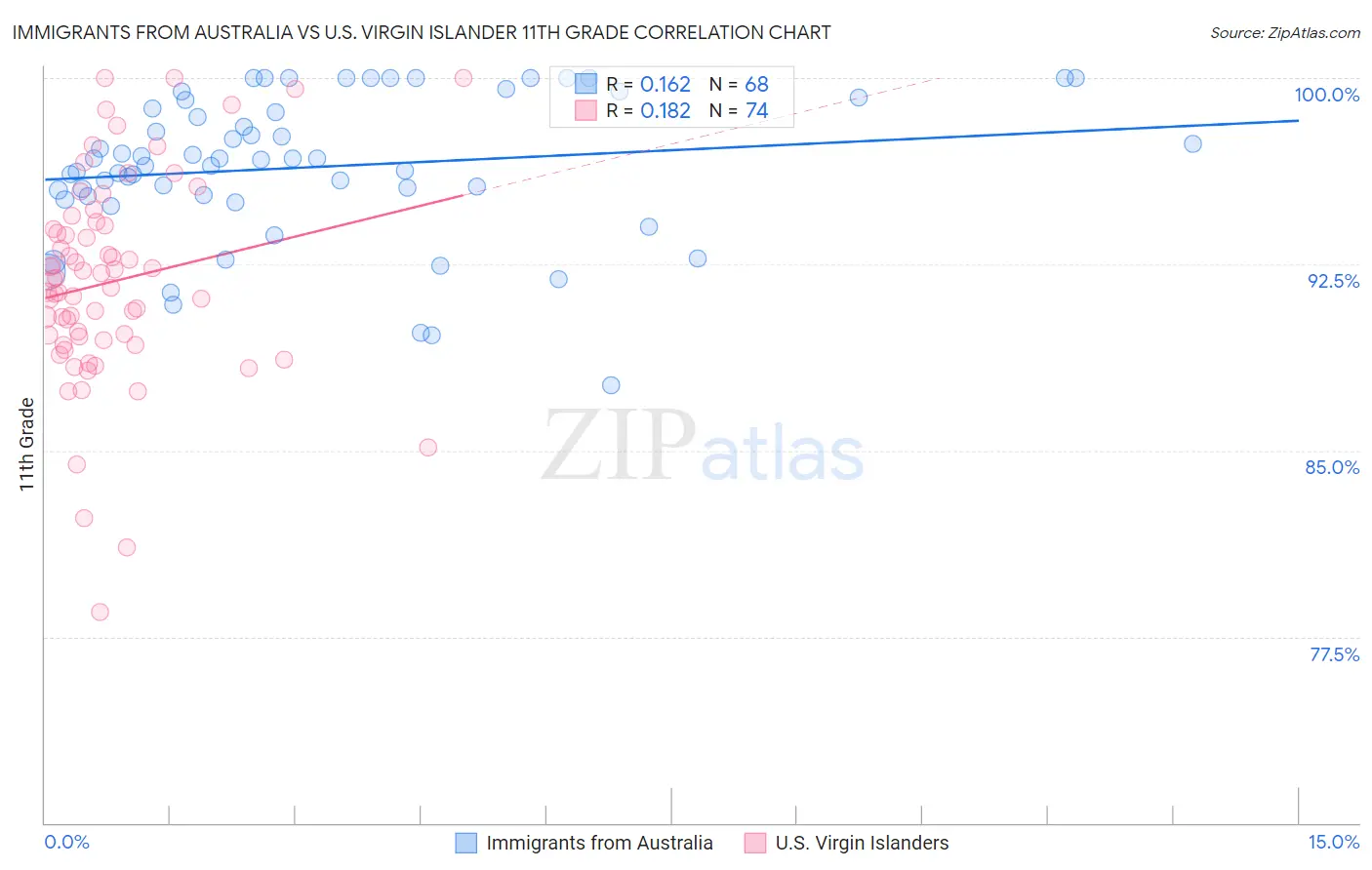 Immigrants from Australia vs U.S. Virgin Islander 11th Grade