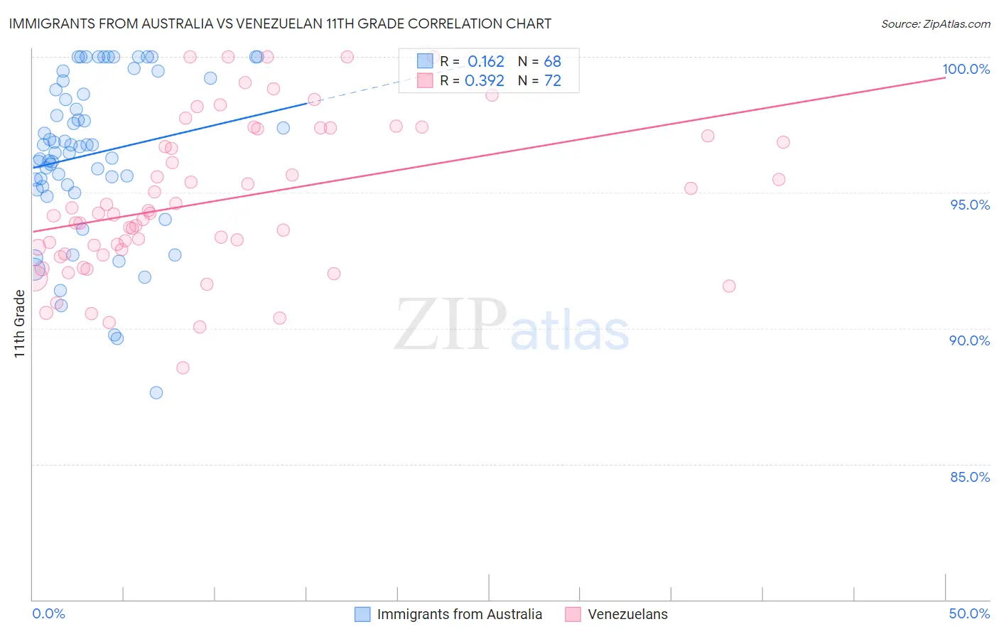 Immigrants from Australia vs Venezuelan 11th Grade