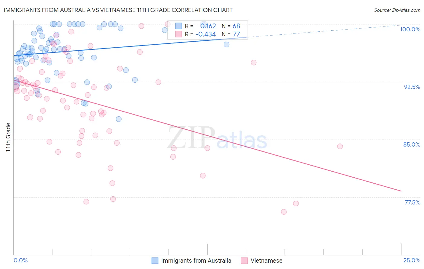 Immigrants from Australia vs Vietnamese 11th Grade