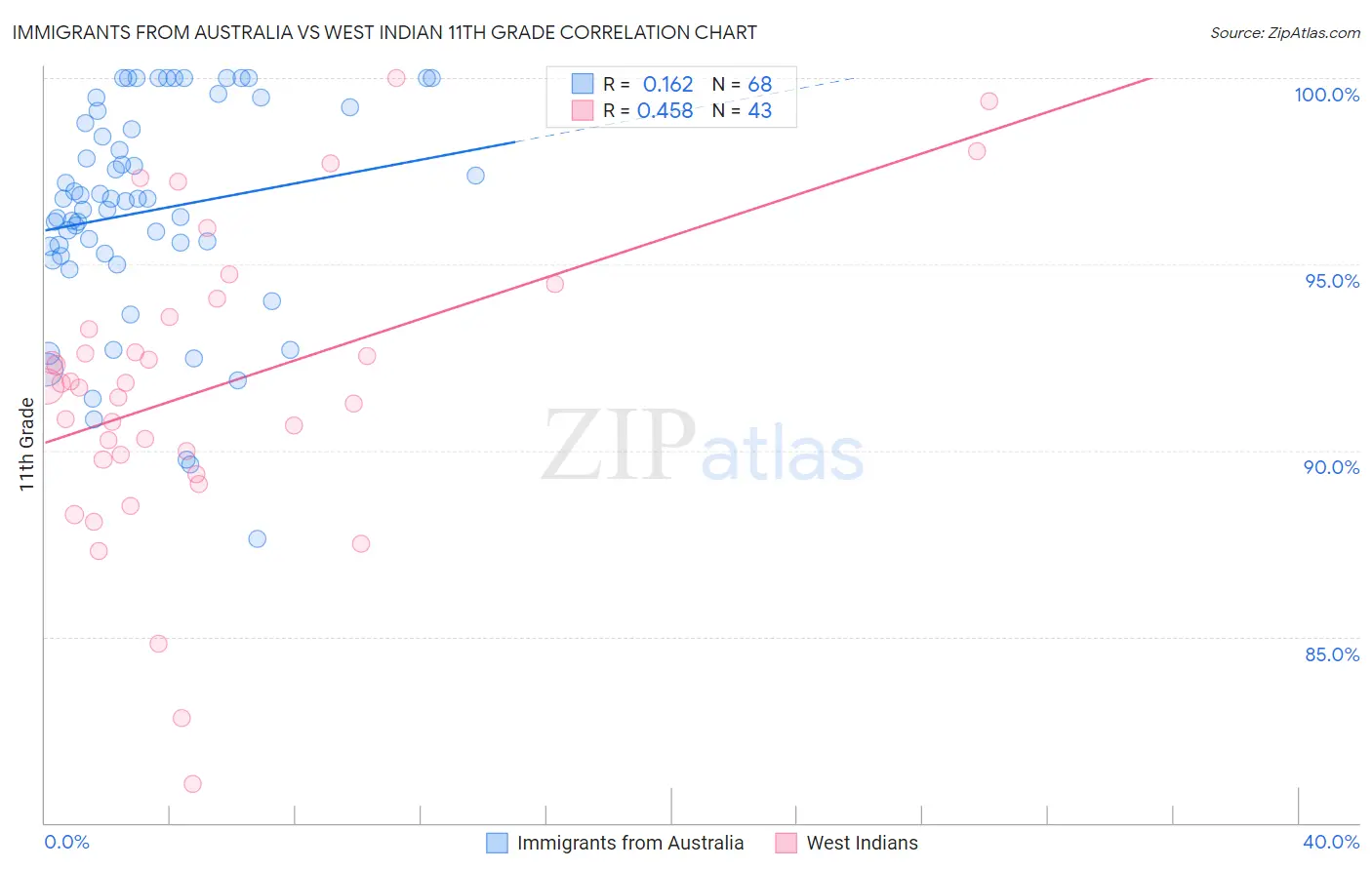 Immigrants from Australia vs West Indian 11th Grade