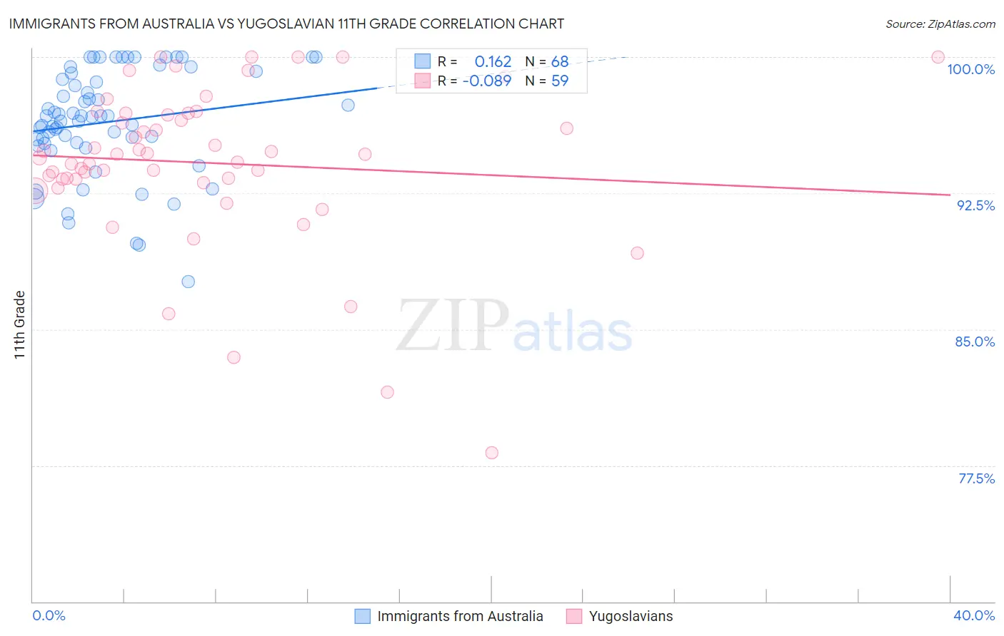 Immigrants from Australia vs Yugoslavian 11th Grade