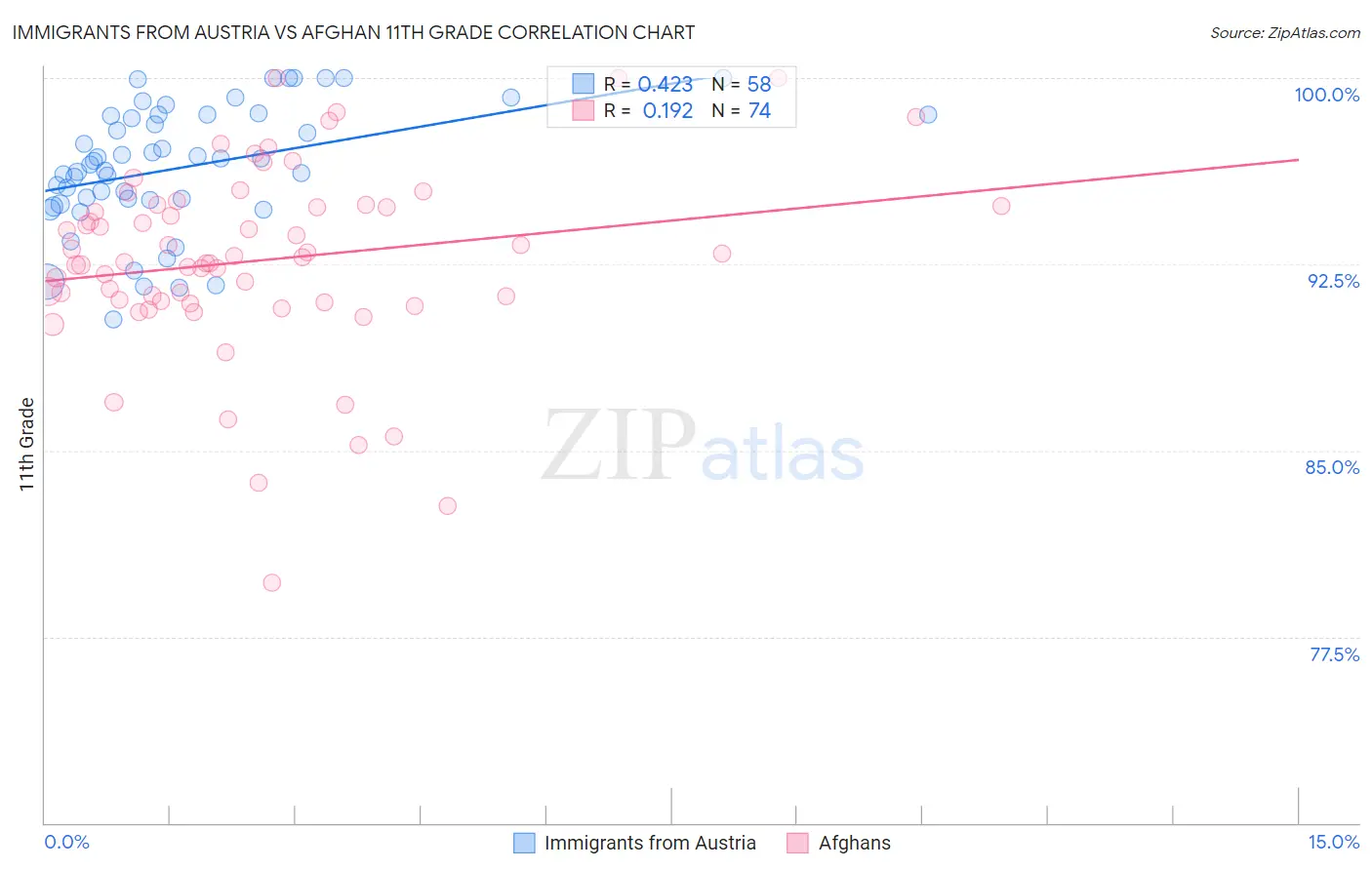 Immigrants from Austria vs Afghan 11th Grade