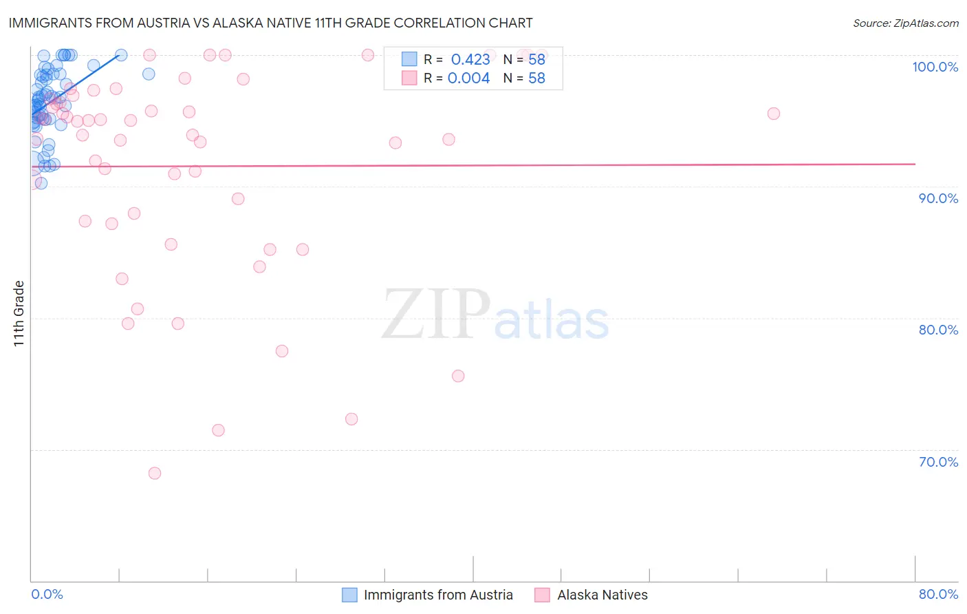 Immigrants from Austria vs Alaska Native 11th Grade
